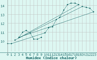 Courbe de l'humidex pour Toulouse-Francazal (31)