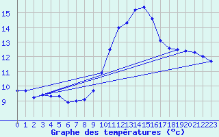 Courbe de tempratures pour Geisenheim