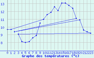 Courbe de tempratures pour Nmes - Garons (30)