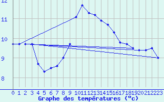 Courbe de tempratures pour Santander (Esp)