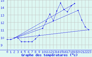 Courbe de tempratures pour Pradinas (12)