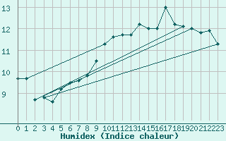 Courbe de l'humidex pour Church Lawford