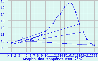 Courbe de tempratures pour Le Luc - Cannet des Maures (83)