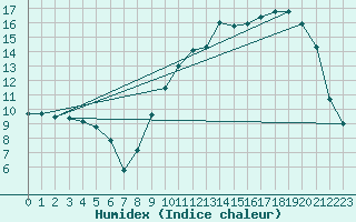 Courbe de l'humidex pour Brive-Souillac (19)