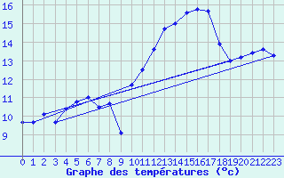 Courbe de tempratures pour Cazaux (33)