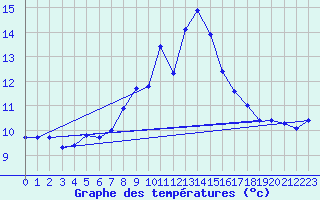 Courbe de tempratures pour Neuchatel (Sw)