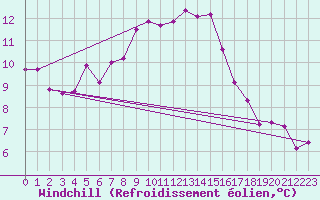 Courbe du refroidissement olien pour Nova Gorica