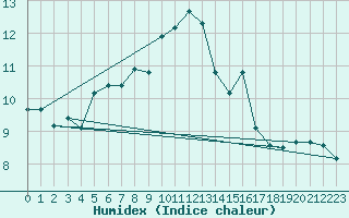 Courbe de l'humidex pour Feldberg-Schwarzwald (All)