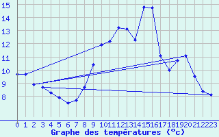 Courbe de tempratures pour Sermange-Erzange (57)