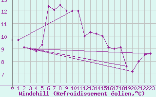 Courbe du refroidissement olien pour Cavalaire-sur-Mer (83)