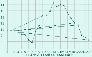 Courbe de l'humidex pour Lugo / Rozas