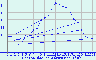 Courbe de tempratures pour Embrun (05)