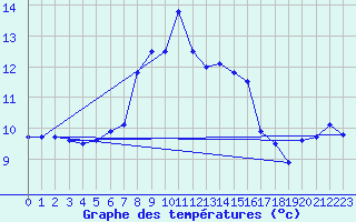Courbe de tempratures pour Fichtelberg