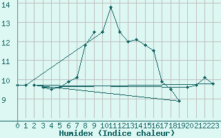 Courbe de l'humidex pour Fichtelberg