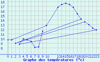 Courbe de tempratures pour Rochegude (26)