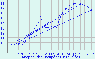 Courbe de tempratures pour Farnborough