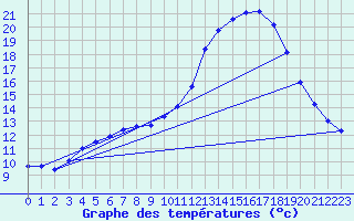 Courbe de tempratures pour Saclas (91)