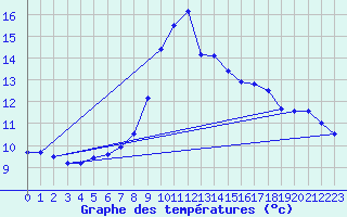 Courbe de tempratures pour Sion (Sw)