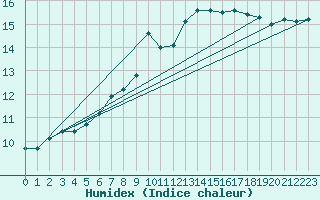 Courbe de l'humidex pour De Bilt (PB)