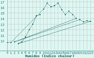 Courbe de l'humidex pour Melle (Be)