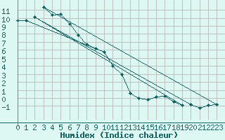 Courbe de l'humidex pour Grchen