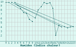 Courbe de l'humidex pour Toussus-le-Noble (78)