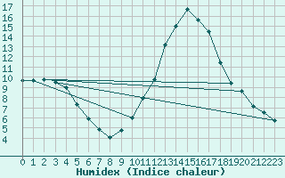 Courbe de l'humidex pour Pertuis - Grand Cros (84)