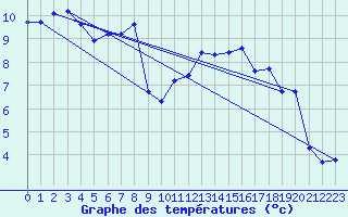 Courbe de tempratures pour Monts-sur-Guesnes (86)