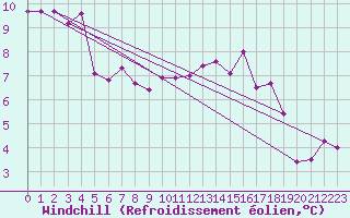 Courbe du refroidissement olien pour Coulommes-et-Marqueny (08)