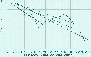 Courbe de l'humidex pour Bourges (18)