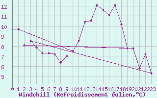 Courbe du refroidissement olien pour Chteau-Chinon (58)