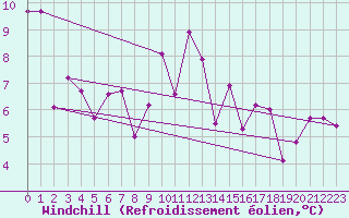 Courbe du refroidissement olien pour Vaagsli
