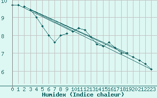 Courbe de l'humidex pour Nidingen