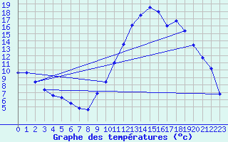 Courbe de tempratures pour Brianon (05)