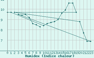 Courbe de l'humidex pour Gros-Rderching (57)