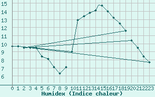 Courbe de l'humidex pour Badajoz / Talavera La Real