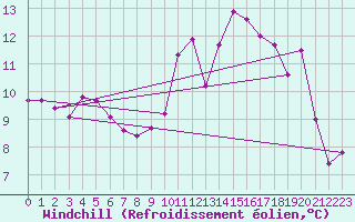 Courbe du refroidissement olien pour Haegen (67)