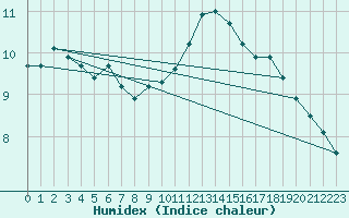 Courbe de l'humidex pour De Bilt (PB)