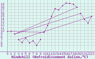 Courbe du refroidissement olien pour Mont-de-Marsan (40)