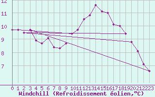 Courbe du refroidissement olien pour Luc-sur-Orbieu (11)