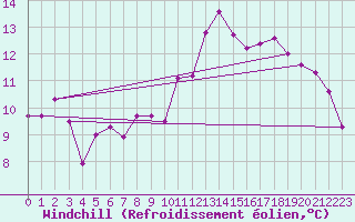 Courbe du refroidissement olien pour Trappes (78)