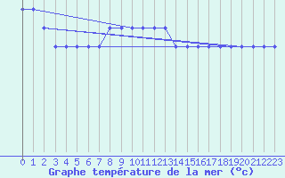 Courbe de temprature de la mer  pour la bouée 6200093