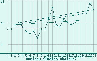 Courbe de l'humidex pour la bouée 62107