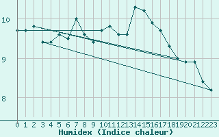 Courbe de l'humidex pour Bo I Vesteralen