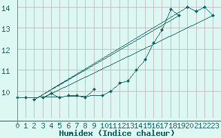 Courbe de l'humidex pour Cap Gris-Nez (62)