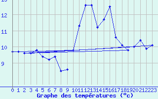 Courbe de tempratures pour Evreux (27)