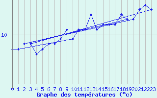 Courbe de tempratures pour la bouée 62103