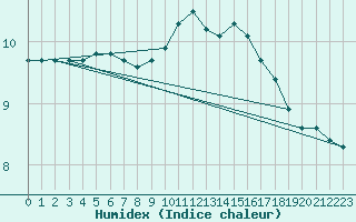 Courbe de l'humidex pour Sint Katelijne-waver (Be)