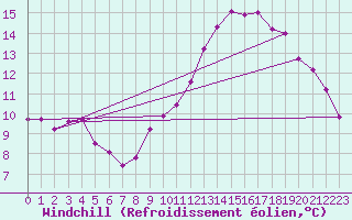 Courbe du refroidissement olien pour Les Pennes-Mirabeau (13)