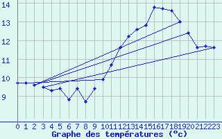 Courbe de tempratures pour Jan (Esp)